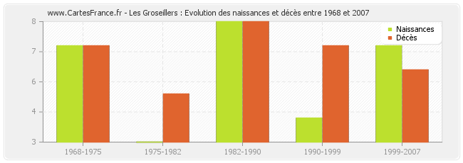 Les Groseillers : Evolution des naissances et décès entre 1968 et 2007